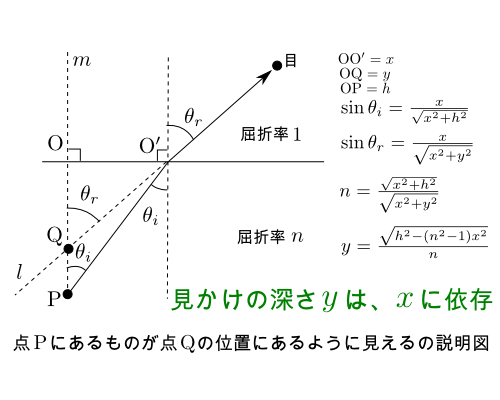 水中にあるものが浮き上がって見える現象の説明について ゴマフ犬のアプリブログ